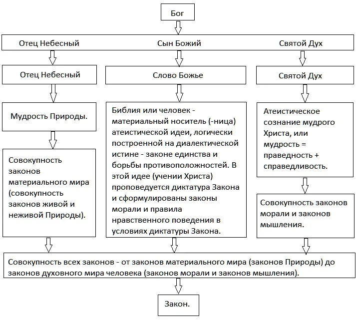 Бог - схема.webp